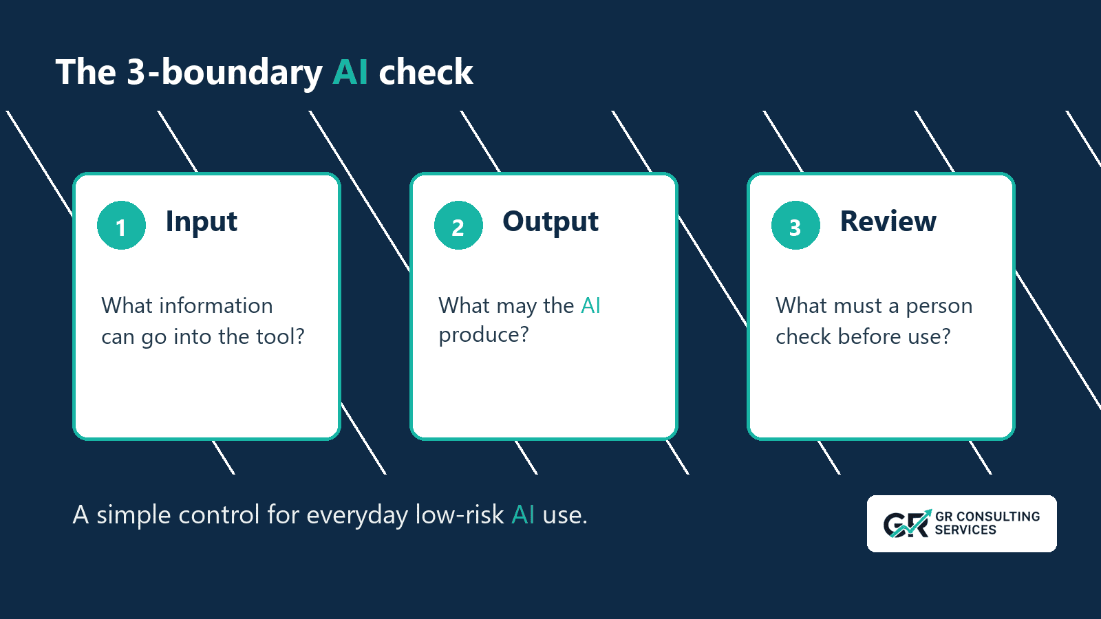 Three-boundary AI instruction check: what information may enter the tool, what the AI may produce, and what a person must review before use.