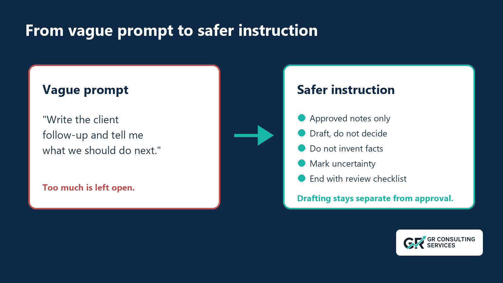 A comparison of a vague AI prompt and a safer AI instruction for drafting a client follow-up email.