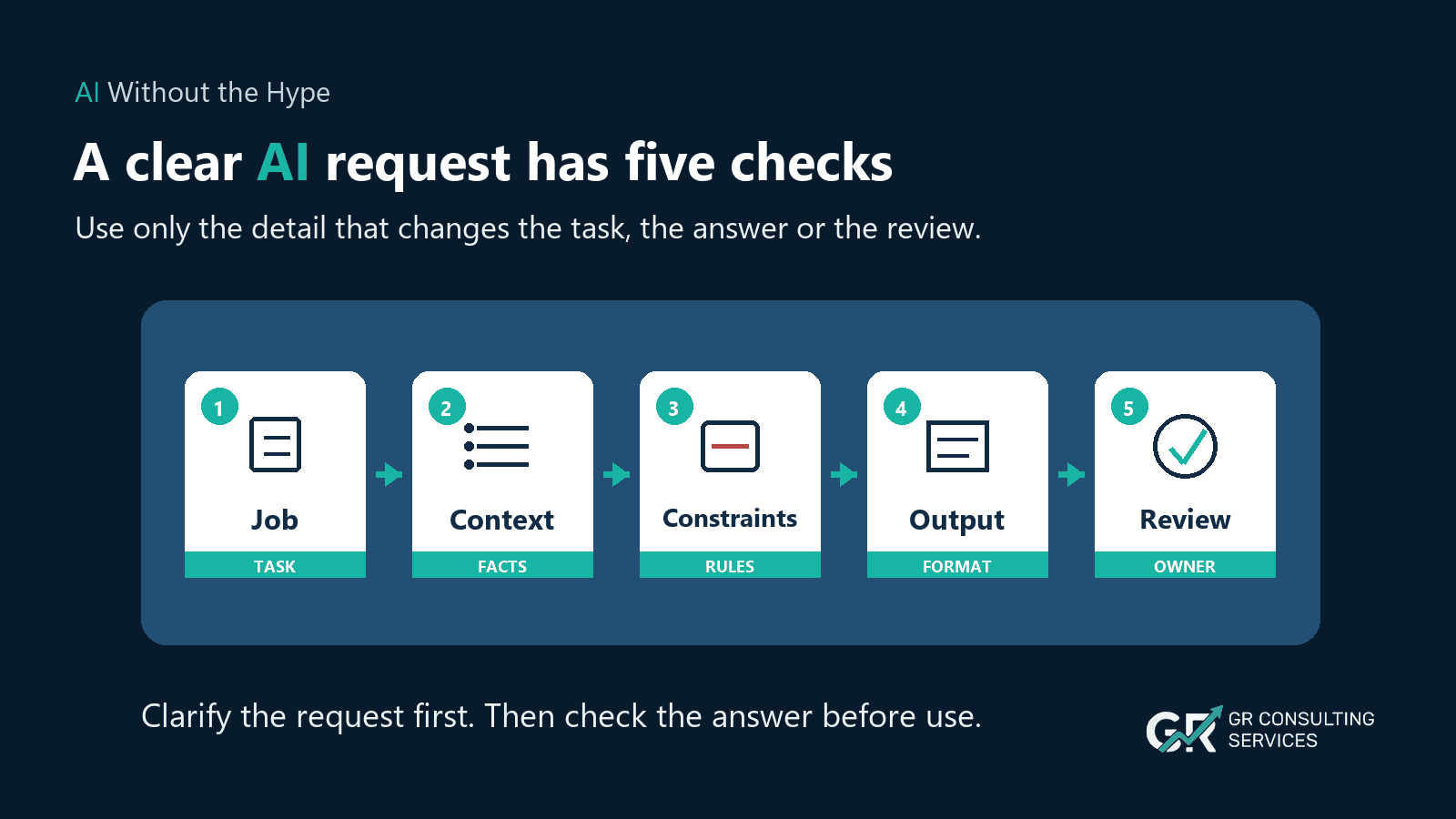 Five cards explain the parts of a clear AI request: job, context, constraints, output and review.