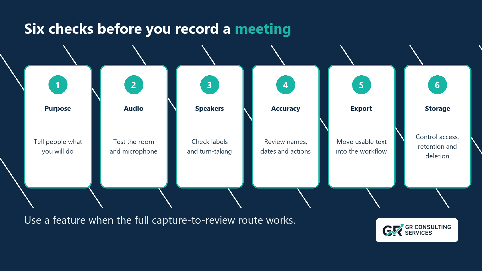 Six cards explain the purpose, audio, speaker, accuracy, export and storage checks for meeting transcription.