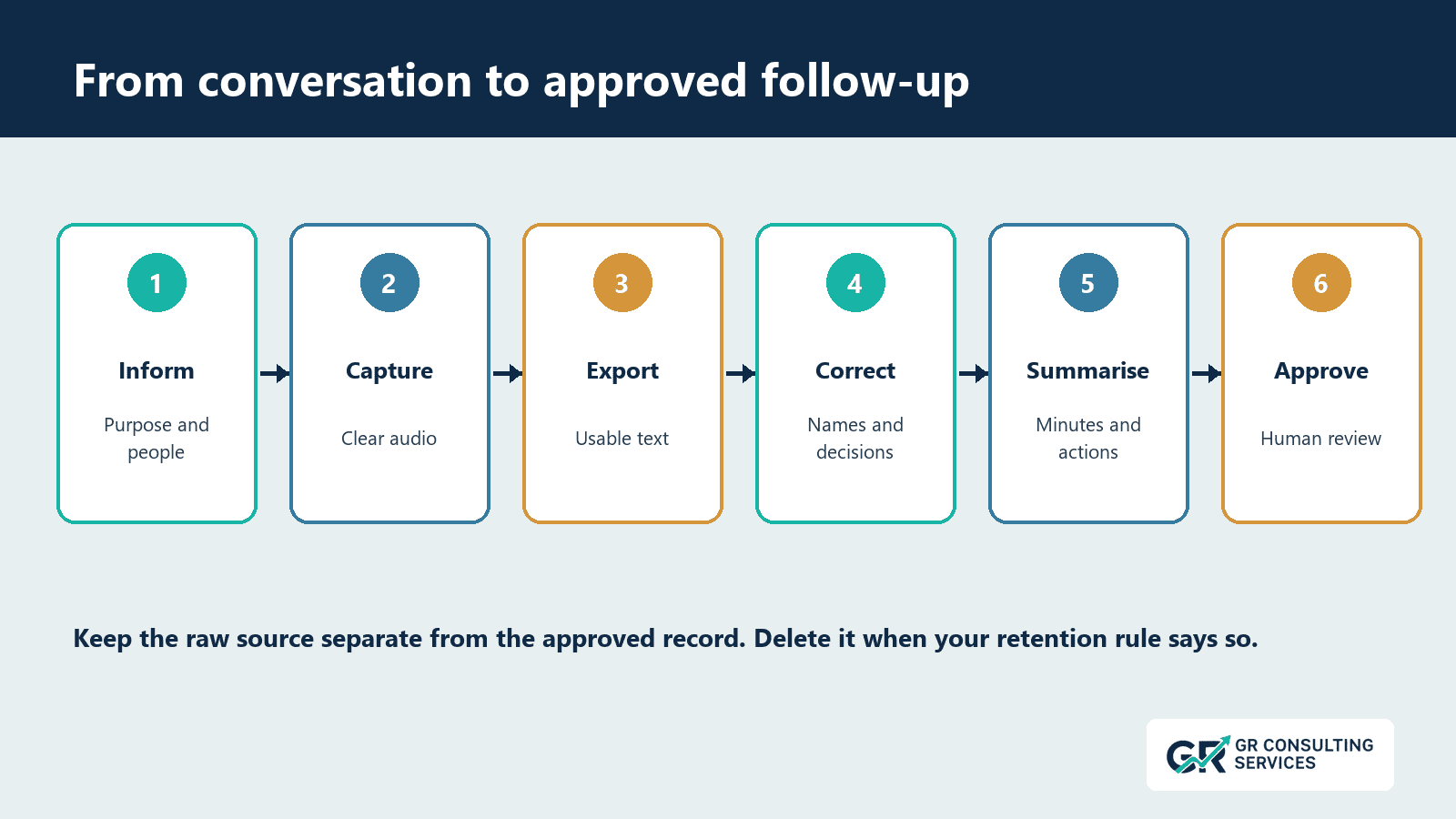A six-step route moves from informing participants through capture, export, correction and summarising to human approval.