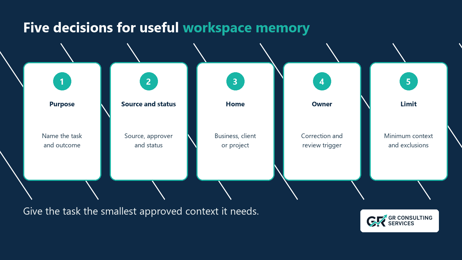Five-part workspace-memory check covering purpose, source and status, home, owner and limit.