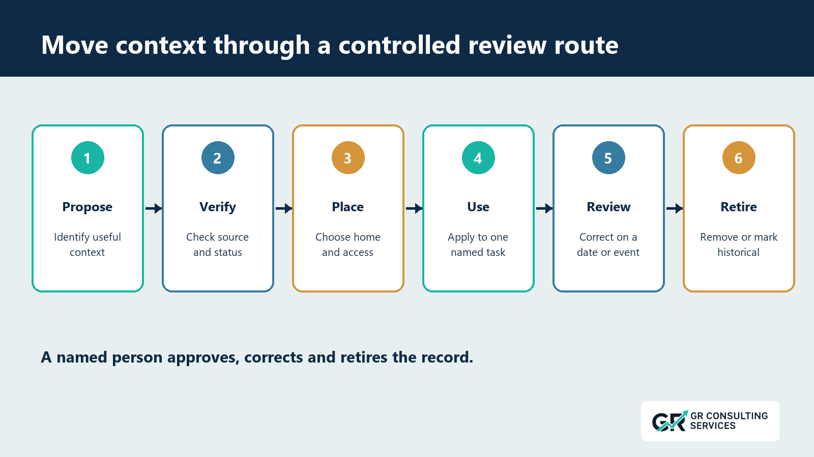 Six-step controlled review route for context: propose, verify, place, use, review and retire.
