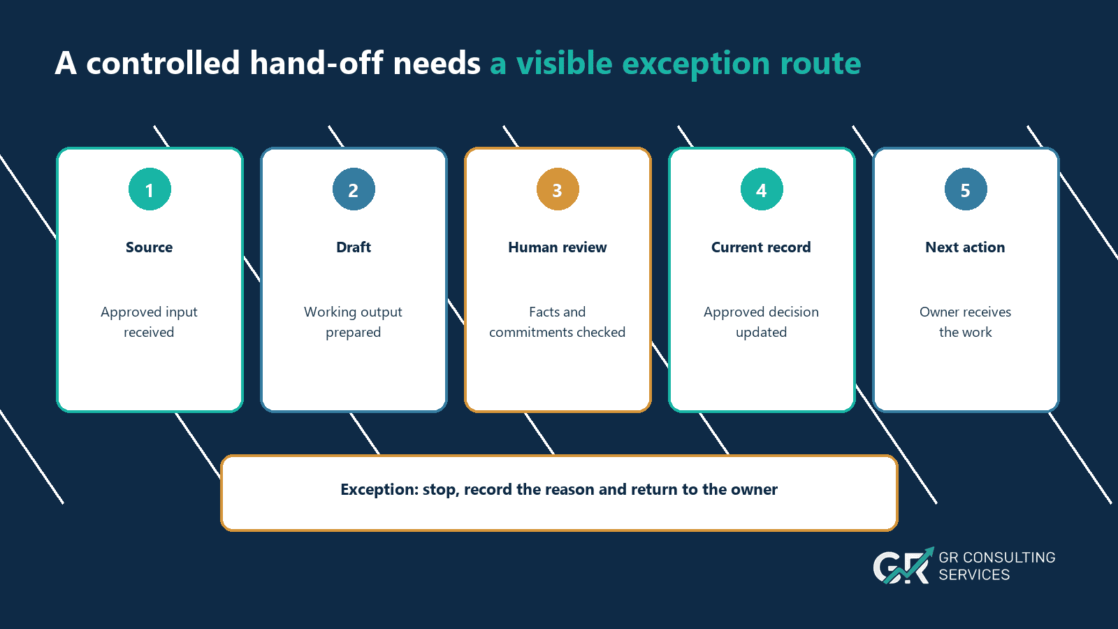 Five-step workflow from source received through human review and current-record update to assigned next action, with an exception route returning to the owner.