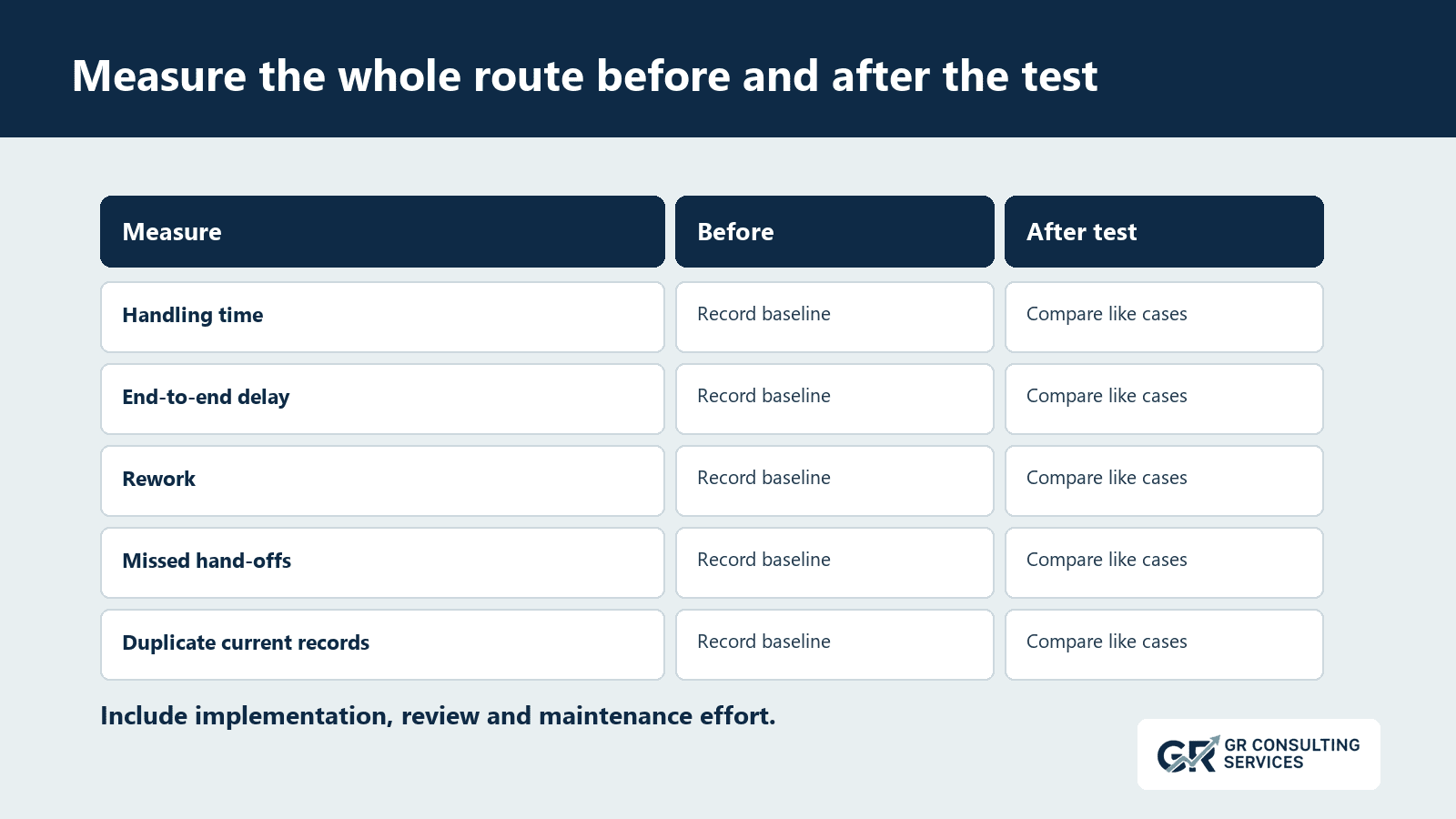 Before-and-after measurement table covering handling time, delay, rework, missed hand-offs and duplicate current records.