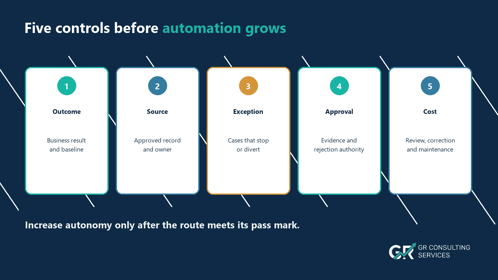 Five controls for AI automation: outcome, source, exception, approval and cost.
