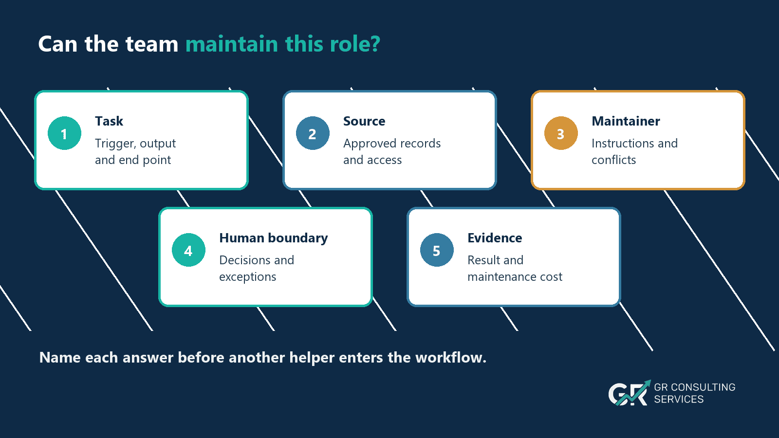 Five-question readiness check covering task, source, maintenance, human boundary and evidence.
