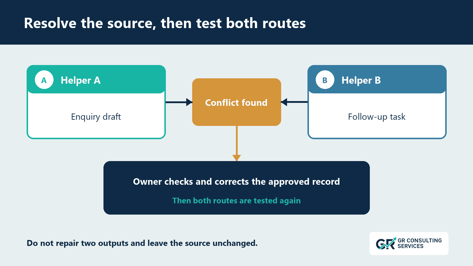Two AI helpers pass conflicting instructions to a named person who resolves one maintained source.