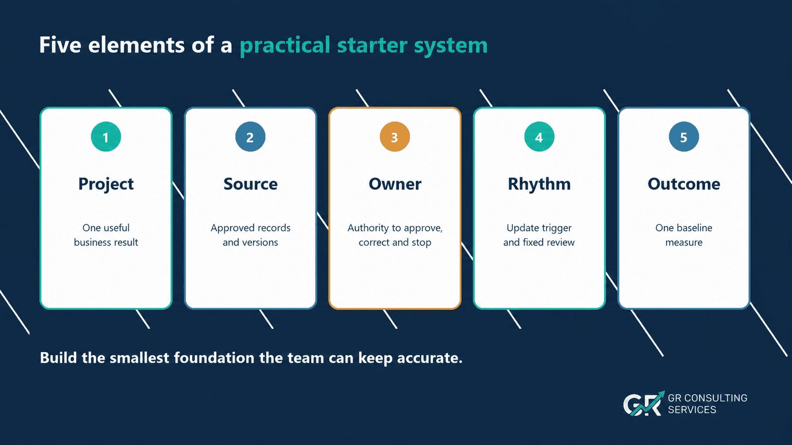 Five elements of a practical AI starter system: project, source, owner, rhythm and outcome.