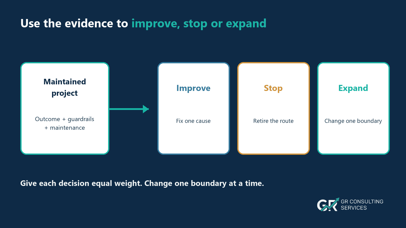 An evidence gate with three decisions for one AI project: improve, stop or expand one boundary.