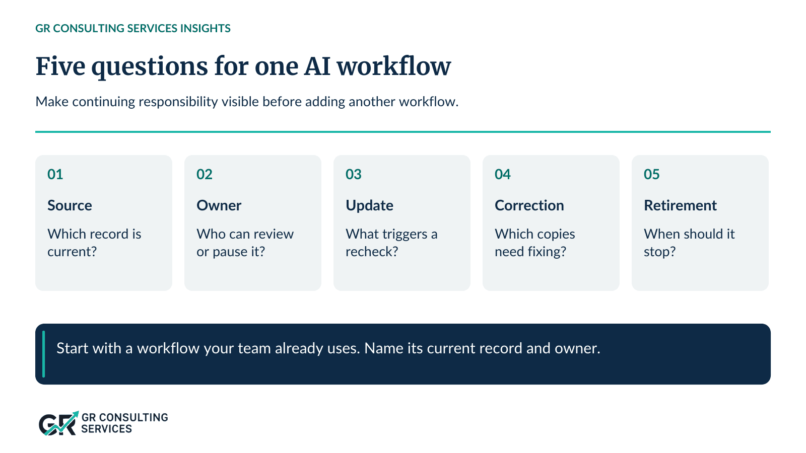 Five maintenance questions: which source is current, who owns review, what triggers an update, which copies need correction, and when the workflow should stop.
