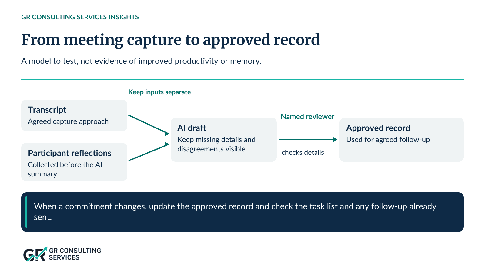 Transcript and independent participant reflections feed an AI draft. A named reviewer checks details before the approved record is used for follow-up.