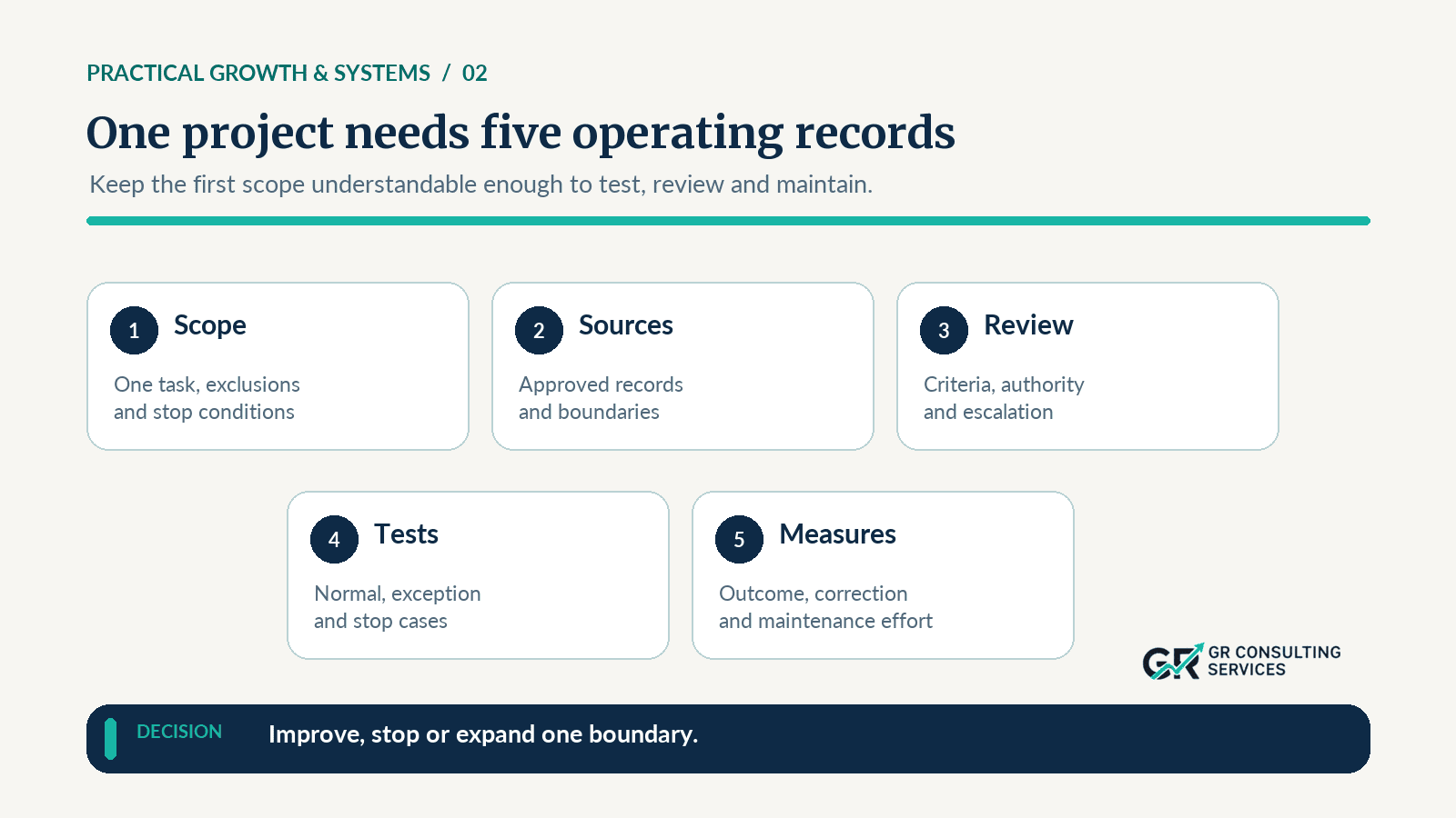 A five-part project structure linking scope, sources, review criteria, test cases and measures to an improve, stop or expand decision.