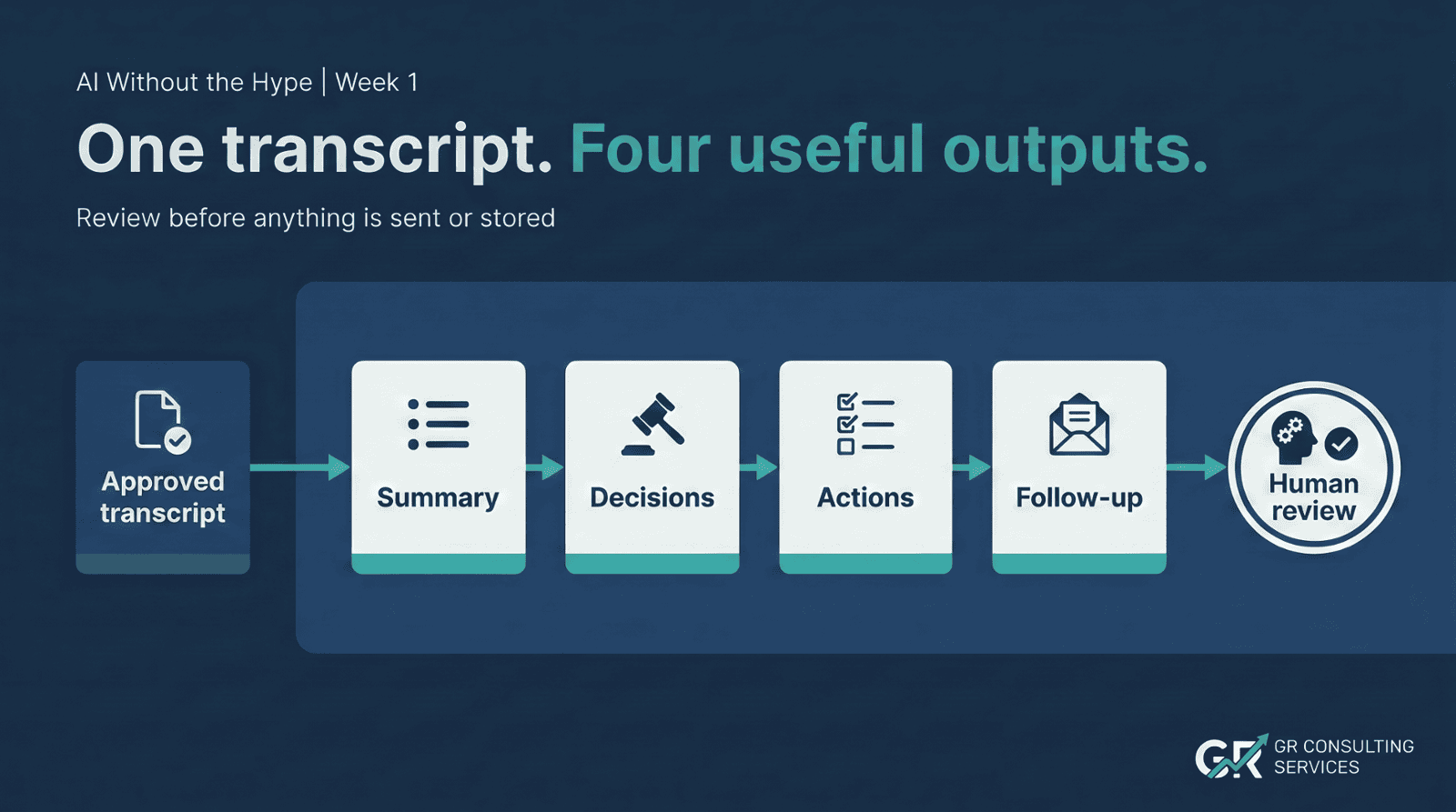 A process graphic showing an approved transcript leading to summary, decisions, actions and follow-up, with a human review step before anything is sent or stored.
