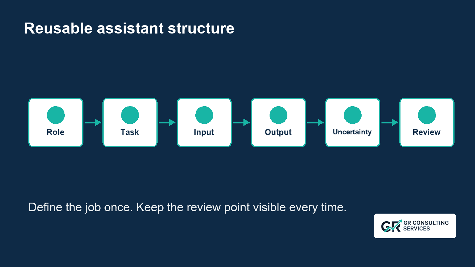 A six-part assistant structure showing role, task, input, output format, uncertainty rules and review point.