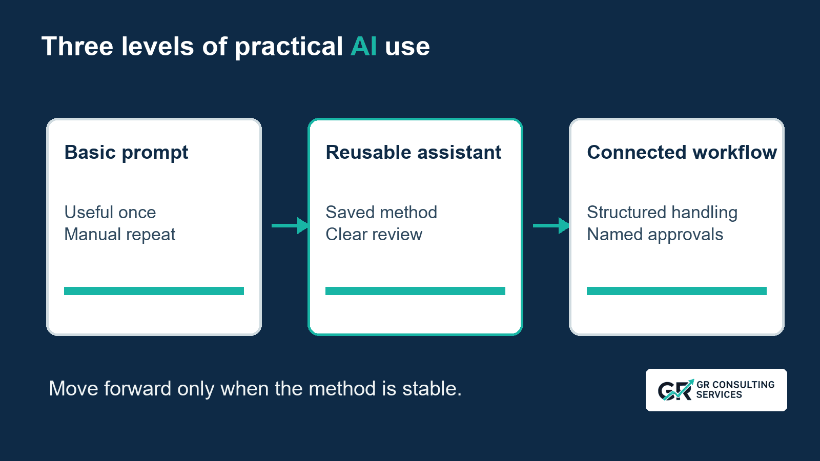 A comparison showing a basic prompt, a reusable assistant and a connected workflow, with the assistant improving consistency but not taking autonomous action.