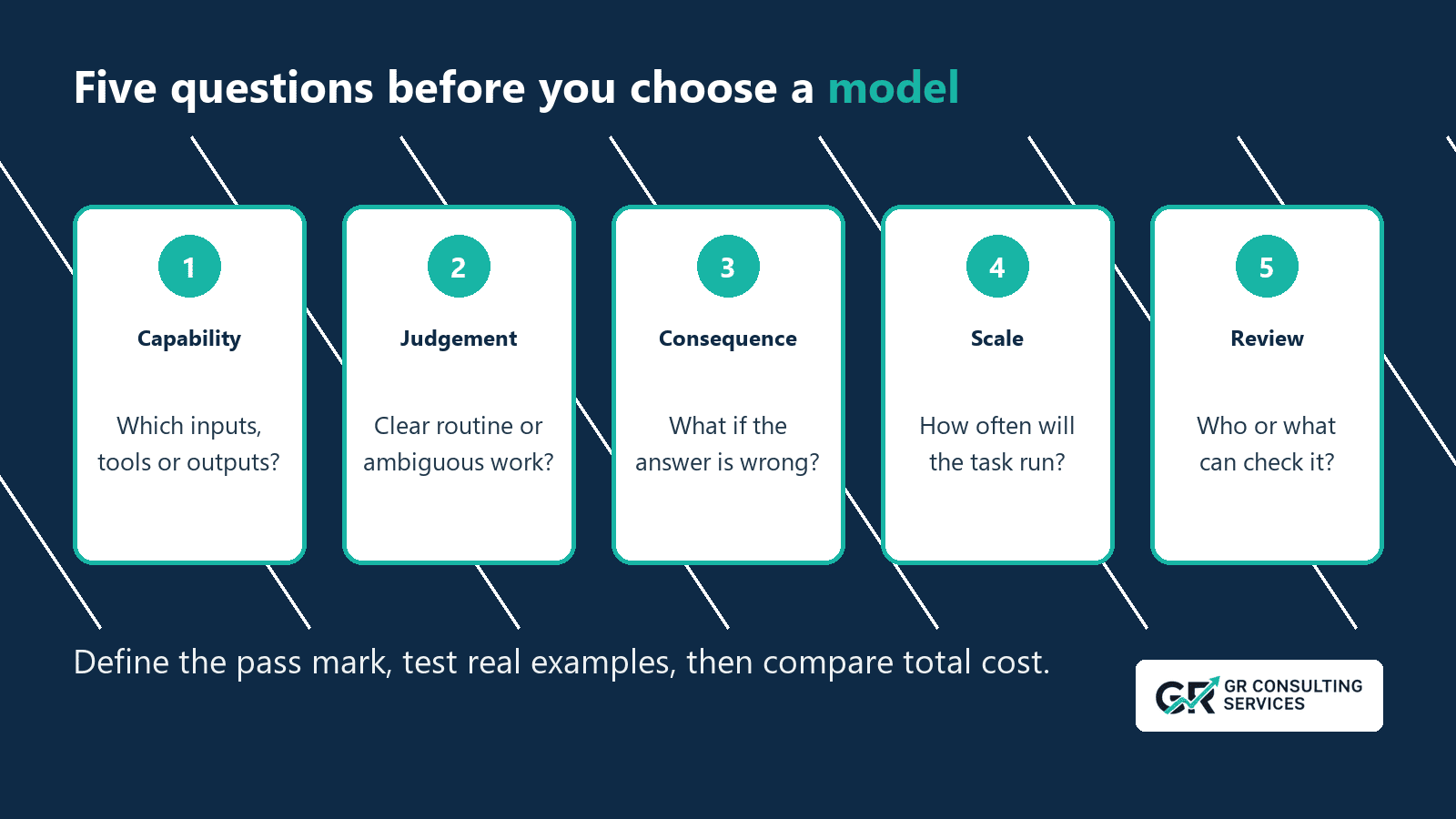 A five-step task-to-model check covers capability, judgement, consequence, scale and review.