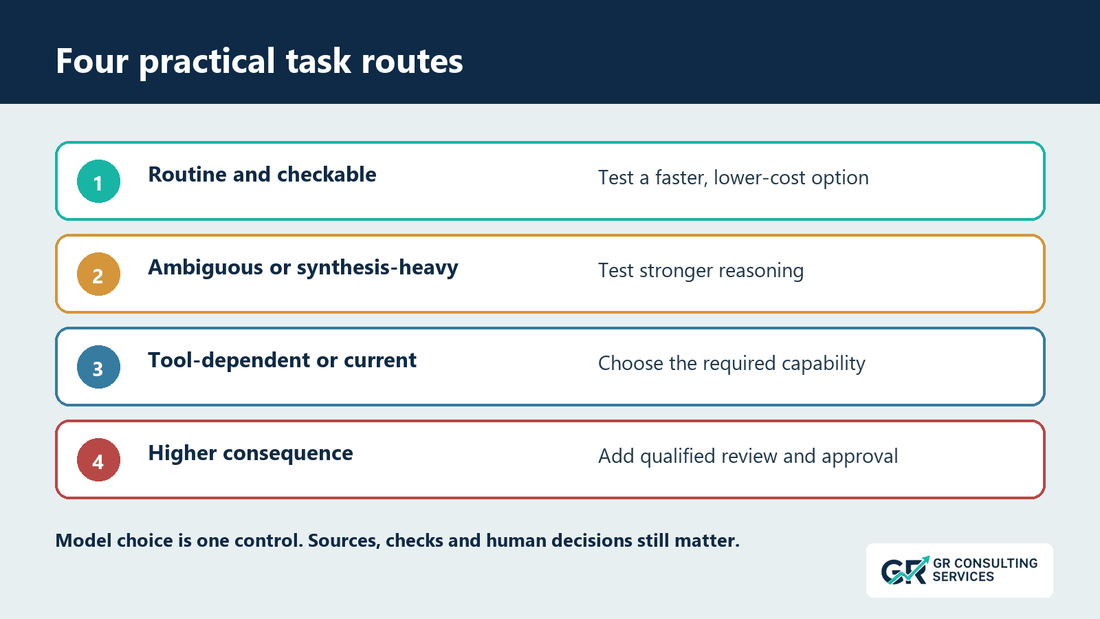 A comparison table shows routine, reasoning-heavy, tool-dependent and higher-consequence AI task routes.