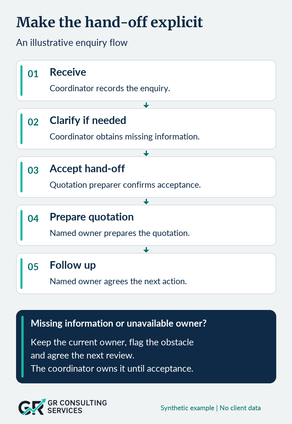 An illustrative enquiry flow: receive, clarify if needed, accept the hand-off, prepare a quotation and follow up. The current owner retains responsibility until acceptance; missing information or an unavailable owner triggers a flagged obstacle and an agreed review.